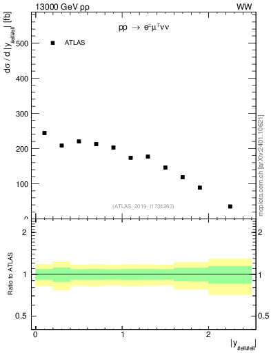 Plot of ll.y in 13000 GeV pp collisions