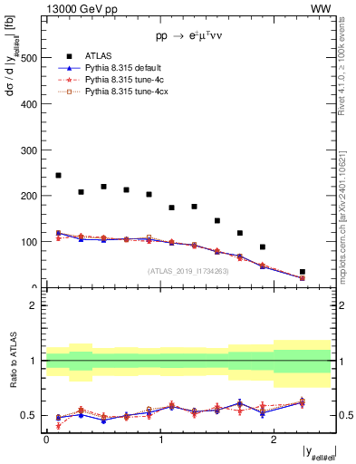 Plot of ll.y in 13000 GeV pp collisions