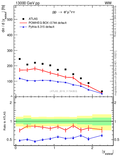 Plot of ll.y in 13000 GeV pp collisions