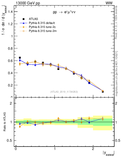 Plot of ll.y in 13000 GeV pp collisions
