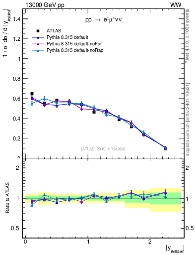 Plot of ll.y in 13000 GeV pp collisions