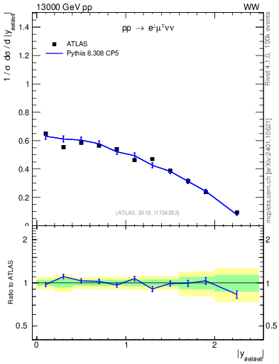 Plot of ll.y in 13000 GeV pp collisions