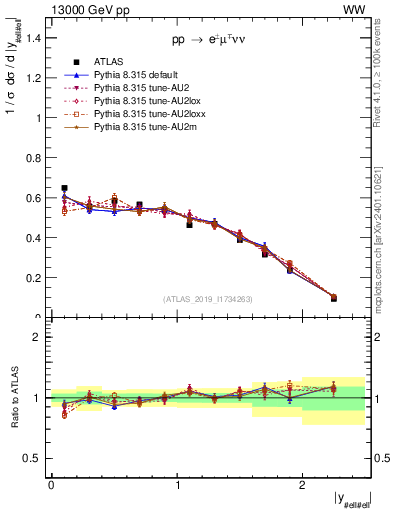 Plot of ll.y in 13000 GeV pp collisions