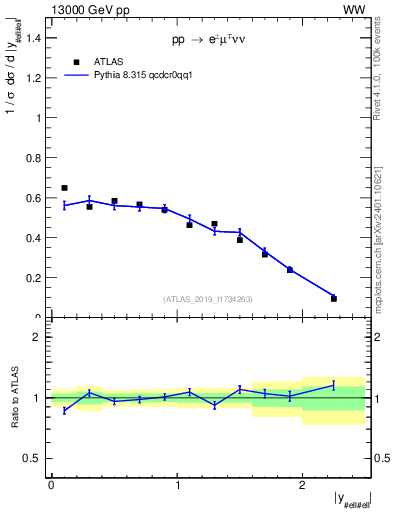Plot of ll.y in 13000 GeV pp collisions
