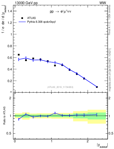 Plot of ll.y in 13000 GeV pp collisions