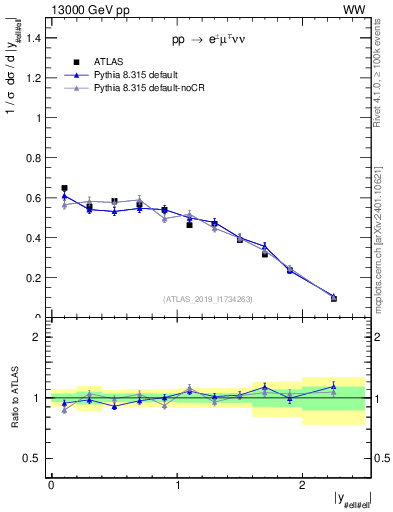 Plot of ll.y in 13000 GeV pp collisions