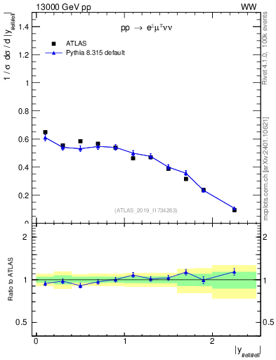 Plot of ll.y in 13000 GeV pp collisions
