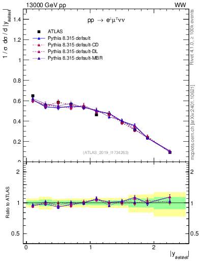 Plot of ll.y in 13000 GeV pp collisions