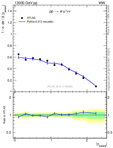 Plot of ll.y in 13000 GeV pp collisions
