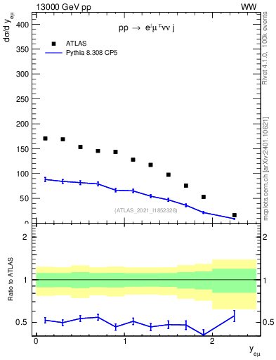 Plot of ll.y in 13000 GeV pp collisions