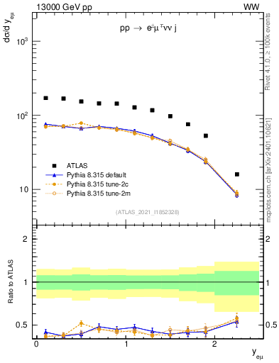 Plot of ll.y in 13000 GeV pp collisions