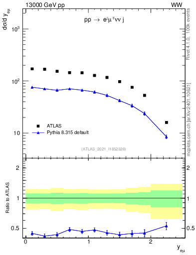 Plot of ll.y in 13000 GeV pp collisions