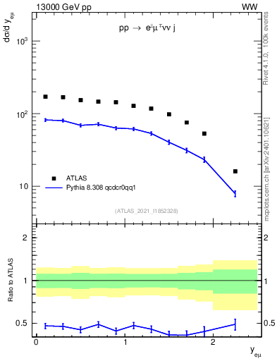 Plot of ll.y in 13000 GeV pp collisions