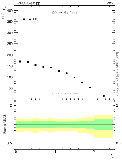 Plot of ll.y in 13000 GeV pp collisions
