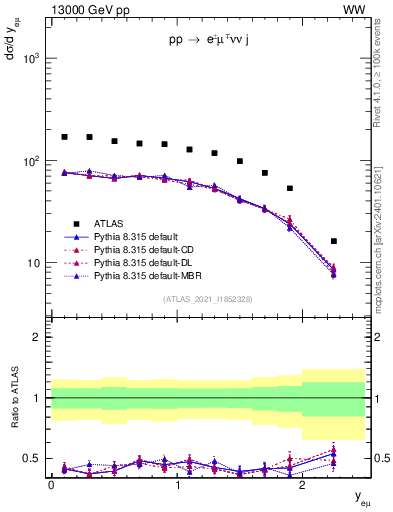 Plot of ll.y in 13000 GeV pp collisions