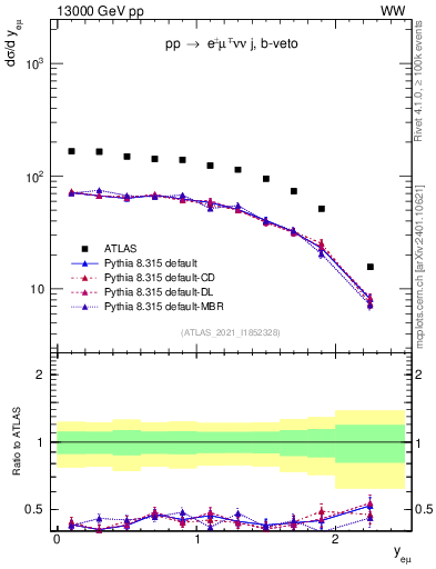 Plot of ll.y in 13000 GeV pp collisions
