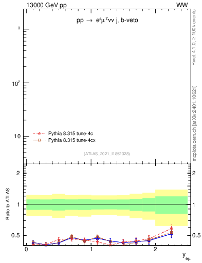 Plot of ll.y in 13000 GeV pp collisions