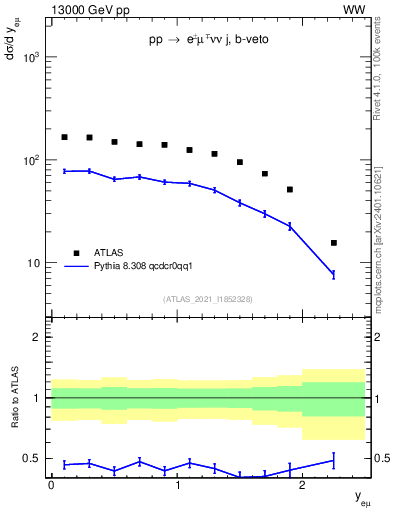 Plot of ll.y in 13000 GeV pp collisions