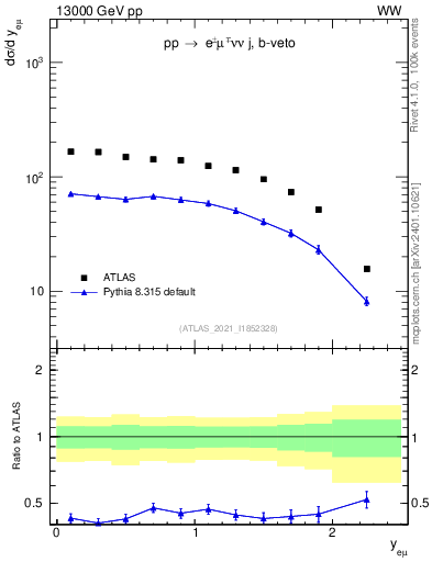 Plot of ll.y in 13000 GeV pp collisions