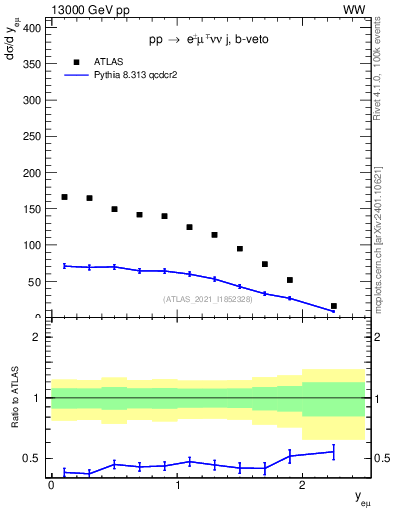 Plot of ll.y in 13000 GeV pp collisions