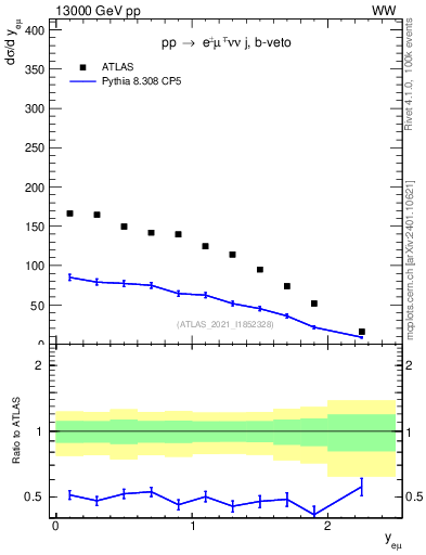 Plot of ll.y in 13000 GeV pp collisions