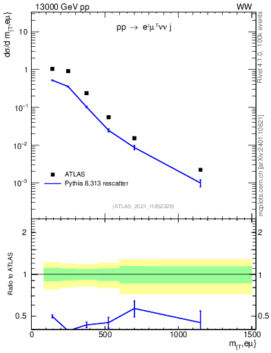 Plot of lnu.mt in 13000 GeV pp collisions