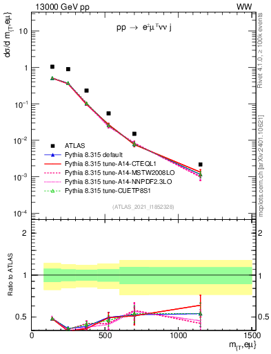 Plot of lnu.mt in 13000 GeV pp collisions