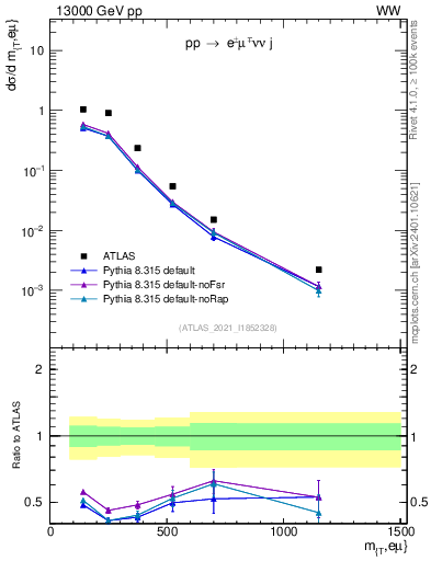 Plot of lnu.mt in 13000 GeV pp collisions
