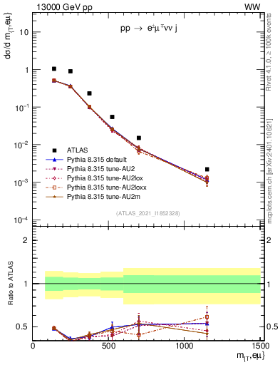 Plot of lnu.mt in 13000 GeV pp collisions