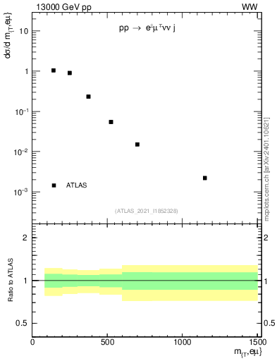 Plot of lnu.mt in 13000 GeV pp collisions