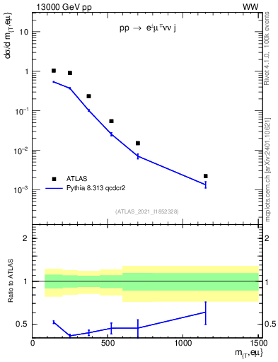 Plot of lnu.mt in 13000 GeV pp collisions