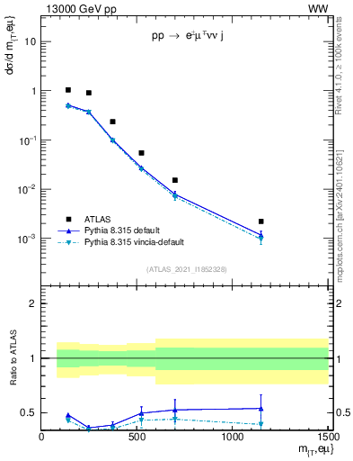 Plot of lnu.mt in 13000 GeV pp collisions