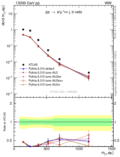 Plot of lnu.mt in 13000 GeV pp collisions