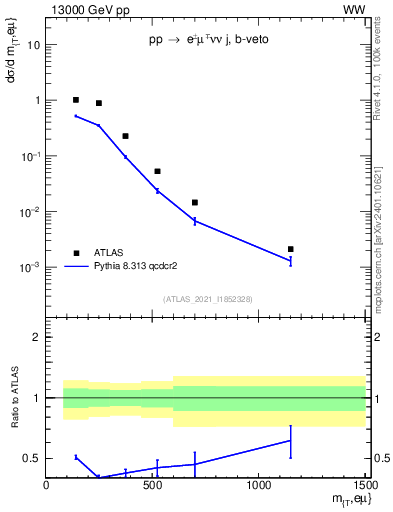Plot of lnu.mt in 13000 GeV pp collisions