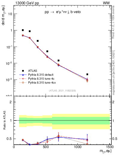 Plot of lnu.mt in 13000 GeV pp collisions