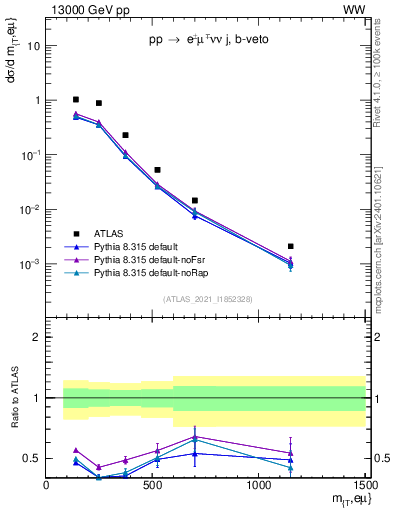 Plot of lnu.mt in 13000 GeV pp collisions