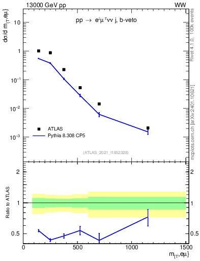 Plot of lnu.mt in 13000 GeV pp collisions