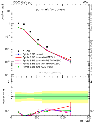 Plot of lnu.mt in 13000 GeV pp collisions