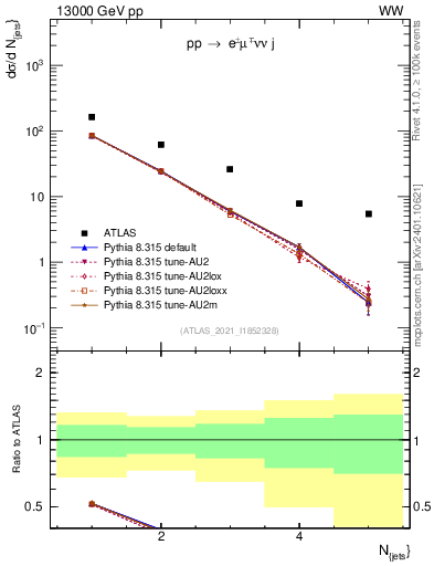 Plot of njets in 13000 GeV pp collisions