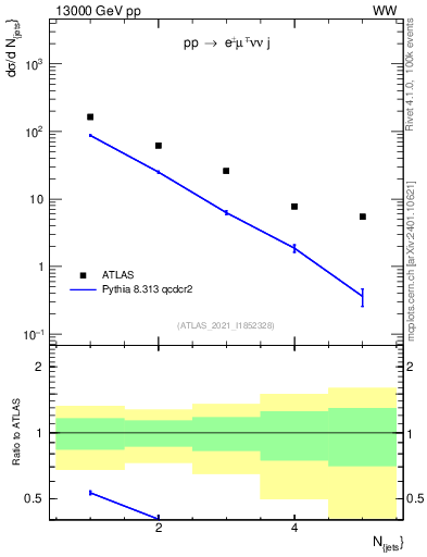 Plot of njets in 13000 GeV pp collisions
