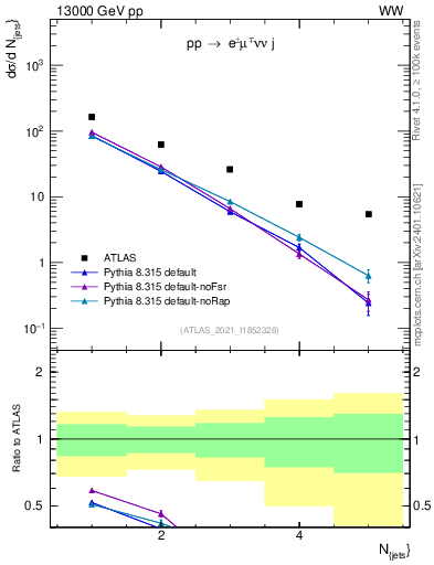 Plot of njets in 13000 GeV pp collisions