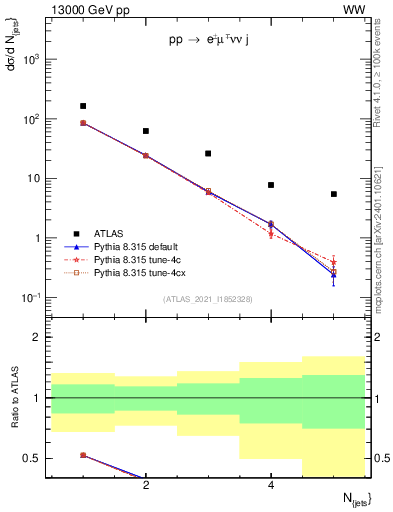 Plot of njets in 13000 GeV pp collisions