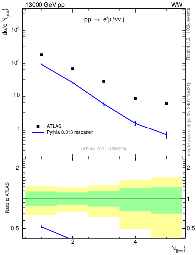 Plot of njets in 13000 GeV pp collisions