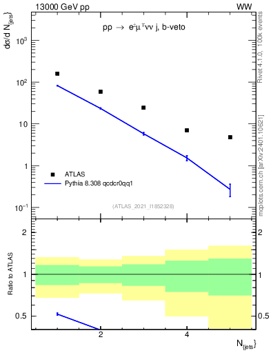 Plot of njets in 13000 GeV pp collisions