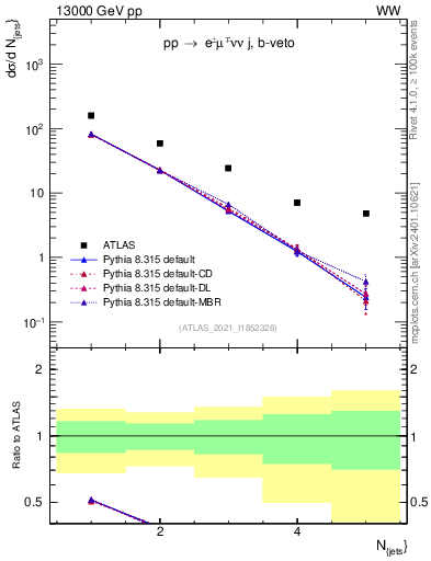 Plot of njets in 13000 GeV pp collisions