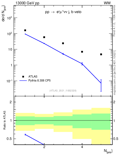 Plot of njets in 13000 GeV pp collisions