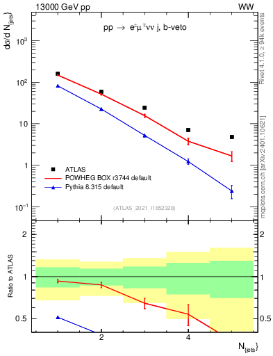 Plot of njets in 13000 GeV pp collisions