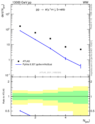 Plot of njets in 13000 GeV pp collisions