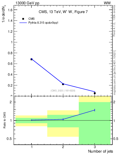 Plot of njets in 13000 GeV pp collisions
