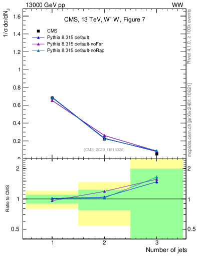 Plot of njets in 13000 GeV pp collisions